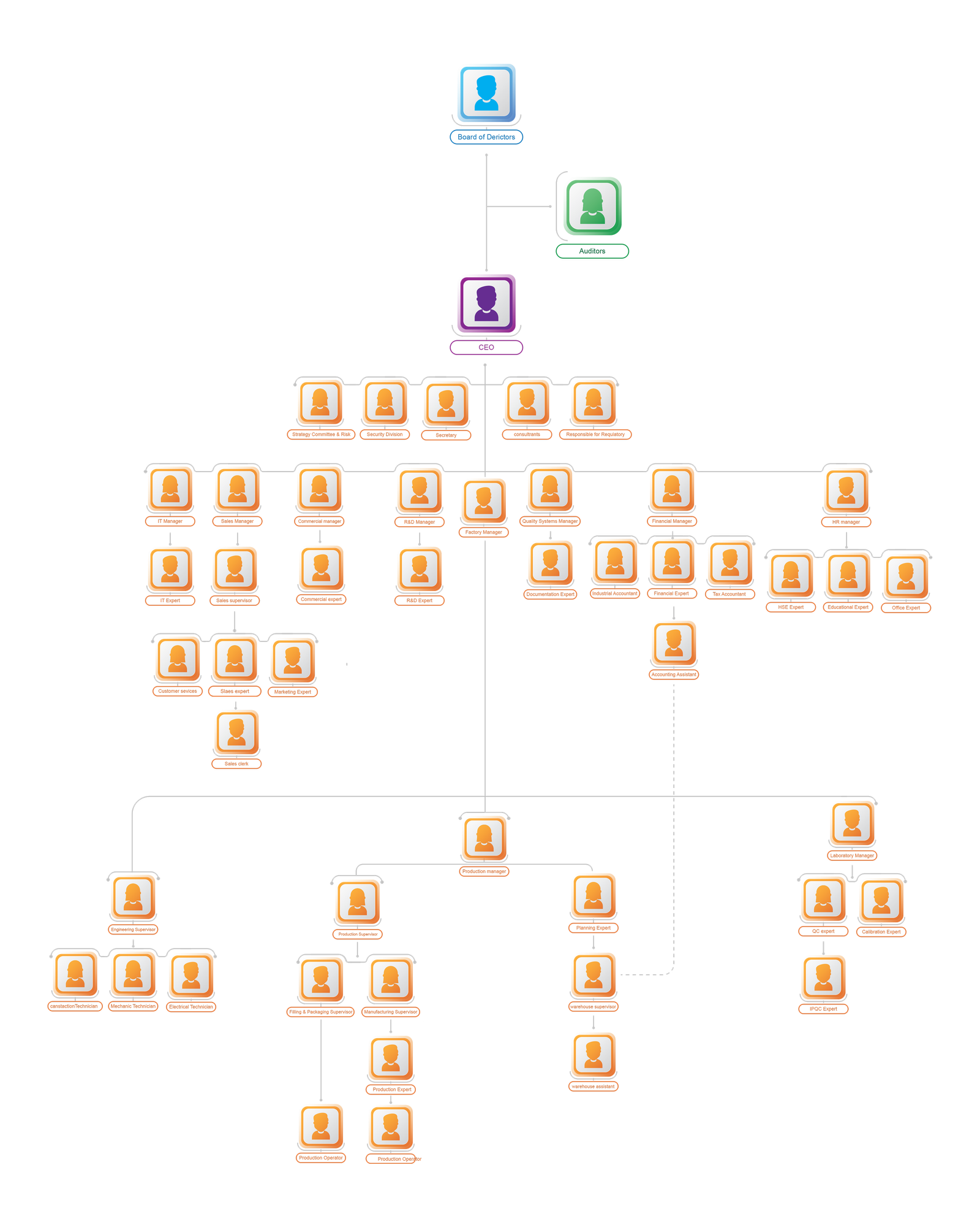 Organisation Chart Neutronco